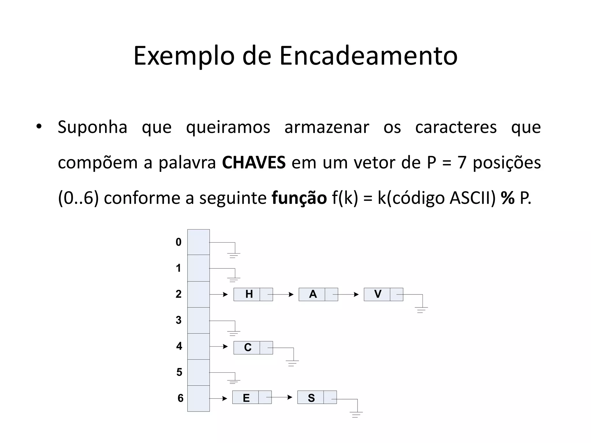 Exemplo de Encadeamento

• Suponha que queiramos armazenar os caracteres que
  compõem a palavra CHAVES em um vetor de P = 7 posições
  (0..6) conforme a seguinte função f(k) = k(código ASCII) % P.

                 0

                 1

                 2        H       A       V

                 3

                 4       C

                 5

                 6       E        S
 
