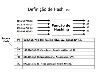 Definição de Hash (3/3)

         123.456.781-00                                               19
                                                                      37
         143.576.342-23
                                          Função de                   50
         345.365.768-93
         879.094.345-45
                                           Hashing                    85
         999.999.999-99                                               20
Tabela
 Hash    19    123.456.781-00; Fausto Silva; Av. Canal. Nº 45.
         20
         ...
         37    143.576.342-23; Carla Perez; Rua Celso Oliva. Nº 27.
         ...
         50    345.365.768-93; Gugu Liberato; Av. Atlântica. S/N.
         ...
         85    879.094.345-45 ; Hebe Camargo; Rua B. Nº 100.
         ...
 