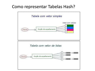 Como representar Tabelas Hash?
 