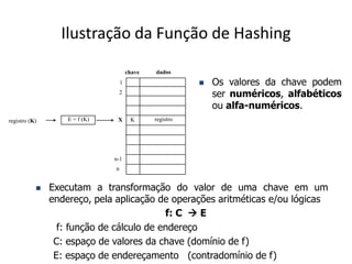 Ilustração da Função de Hashing

                                       chave   dados
                                   1                         Os valores da chave podem
                                2                             ser numéricos, alfabéticos
                                                              ou alfa-numéricos.
registro (K)       E = f (K)    X       K      registro




                               n-1
                               n


              Executam a transformação do valor de uma chave em um
               endereço, pela aplicação de operações aritméticas e/ou lógicas
                                          f: C  E
                 f: função de cálculo de endereço
                C: espaço de valores da chave (domínio de f)
                E: espaço de endereçamento (contradomínio de f)
 