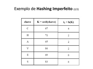 Exemplo de Hashing Imperfeito (2/2)
 