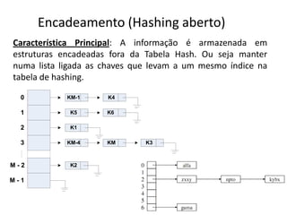 Encadeamento (Hashing aberto)
Característica Principal: A informação é armazenada em
estruturas encadeadas fora da Tabela Hash. Ou seja manter
numa lista ligada as chaves que levam a um mesmo índice na
tabela de hashing.

  0         KM-1     K4

  1          K5      K6

  2          K1

  3         KM-4     KM       K3



M-2          K2

M-1
 