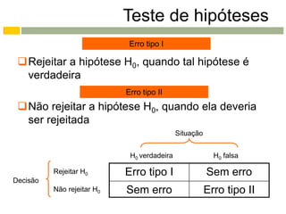 Teste de hipóteses
                             Erro tipo I

 Rejeitar a hipótese H0, quando tal hipótese é
  verdadeira
                            Erro tipo II
 Não rejeitar a hipótese H0, quando ela deveria
  ser rejeitada
                                             Situação


                             H0 verdadeira                H0 falsa

          Rejeitar H0       Erro tipo I                 Sem erro
Decisão
          Não rejeitar H0   Sem erro                    Erro tipo II
 
