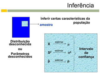Inferência
                Inferir certas características da
                                      população
                amostra



 Distribuição             estimar
desconhecida         X              
      ou                  estimar
                                         Intervalo
 Parâmetros          S2             2      de
desconhecidos                            confiança
                     ^    estimar
                     p              p
 