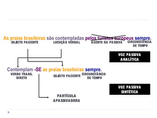 As praias brasileiras são contempladas pelos turistas europeus sempre.
SUJEITO PACIENTE LOCUÇÃO VERBAL AGENTE DA PASSIVA CIRCUNSTÂNCIA
DE TEMPO
VOZ PASSIVA
ANALÍTICA
Contemplam as praias brasileiras sempre.-SE
VERBO TRANS.
DIRETO
SUJEITO PACIENTE
CIRCUNSTÂNCIA
DE TEMPO
PARTÍCULA
APASSIVADORA
VOZ PASSIVA
SINTÉTICA
 