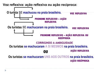 Voz reflexiva: ação reflexiva ou ação recíproca:
O turista SE machucou na praia brasileira.
PRONOME REFLEXIVO – AÇÃO
REFLEXIVA
VOZ REFLEXIVA
Os turistas SE machucaram na praia brasileira.
PRONOME REFLEXIVO – AÇÃO REFLEXIVA OU
RECÍPROCA
VOZ REFLEXIVA
CORRIGINDO A AMBIGUIDADE
Os turistas se machucaram A SI MESMOS na praia brasileira.
Os turistas se machucaram UNS AOS OUTROS na praia brasileira.
OU
AÇÃO RECÍPROCA
AÇÃO REFLEXIVA
 