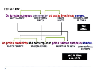 Os turistas europeus contemplam as praias brasileiras sempre.
As praias brasileiras são contempladas pelos turistas europeus sempre.
EXEMPLOS:
SUJEITO AGENTE VERBO TRANS.
DIRETO
OBJETO
DIRETO
CIRCUNSTÂNCIA
DE TEMPO
VOZ
ATIVA
SUJEITO PACIENTE LOCUÇÃO VERBAL AGENTE DA PASSIVA CIRCUNSTÂNCIA
DE TEMPO
VOZ
PASSIVA
VOZ PASSIVA
ANALÍTICA
 