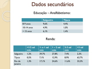 Dados secundários
Salgueiro Tijuca
8-9 anos 9,6% 4,4%
10-14 anos 4,9% 1,0%
> 15 anos 6,1% 1,4%
Renda:
<1/2 sal
min
½ a 1 sal
min
1 – 2 sal
min
2-3 sal
min
>3 sal
min
Salgueiro 1,2% 39,7% 27,8% 7,4% 2,3%
Tijuca 0,5% 7,1% 12,9% 8,9% 63,7%
Rio de
Janeiro
1,3% 17,1% 24,6% 11,6% 33,3%
Educação – Analfabetismo:
 