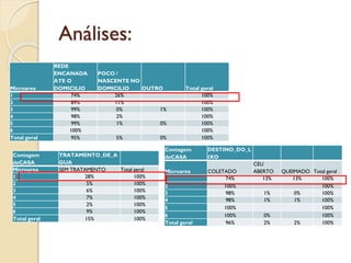 Análises:
Microarea
REDE
ENCANADA
ATE O
DOMICILIO
POCO /
NASCENTE NO
DOMICILIO OUTRO Total geral
1 74% 26% 100%
2 89% 11% 100%
3 99% 0% 1% 100%
4 98% 2% 100%
5 99% 1% 0% 100%
6 100% 100%
Total geral 95% 5% 0% 100%
Contagem
deCASA
TRATAMENTO_DE_A
GUA
Microarea SEM TRATAMENTO Total geral
1 28% 100%
2 5% 100%
3 6% 100%
4 7% 100%
5 2% 100%
6 9% 100%
Total geral 15% 100%
Contagem
deCASA
DESTINO_DO_L
IXO
Microarea COLETADO
CEU
ABERTO QUEIMADO Total geral
1 74% 13% 13% 100%
2 100% 100%
3 98% 1% 0% 100%
4 98% 1% 1% 100%
5 100% 100%
6 100% 0% 100%
Total geral 96% 2% 2% 100%
 