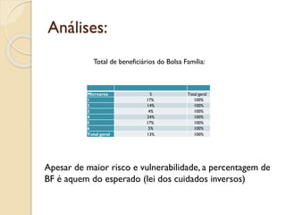 Análises:
Microarea S Total geral
1 17% 100%
2 14% 100%
3 4% 100%
4 24% 100%
5 17% 100%
6 5% 100%
Total geral 13% 100%
Apesar de maior risco e vulnerabilidade, a percentagem de
BF é aquem do esperado (lei dos cuidados inversos)
Total de beneficiários do Bolsa Família:
 