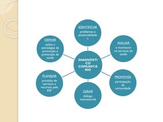 DIAGNÓSTI
CO
COMUNITÁ
RIO
IDENTIFICAR
problemas e
potencialidade
s
AVALIAR
e monitorar
os serviços de
saúde
PROMOVER
participação
da
comunidade
GERAR
diálogo
intersetorial
PLANEJAR
provisão de
serviços e
recursos pela
ESF
DEFINIR
ações e
estratégias de
promoção e
prevenção da
saúde
 