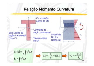 Relação Momento Curvatura 
Compressão 
acima do EN 
Centróide da 
seção transversal 
Eixo Neutro da 
10 
Tração abaixo 
do EN 
seção transversal 
(eixo z’) 
Superfície 
Neutra 
(plano xz) 
( ) 
∫ 
∫ 
= 
= 
A 
E 
2 
z 
A 
2 
I y dA 
y dA 
ρ 
M x 
= z = 
M z 
EI κ 
EI 
ρ 
My 
z 
σ = - 
x I 
 