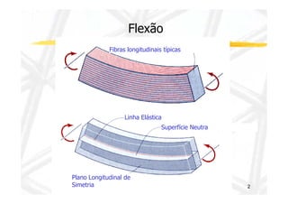 Flexão 
Fibras longitudinais típicas 
2 
Linha Elástica 
Superfície Neutra 
Plano Longitudinal de 
Simetria 
 