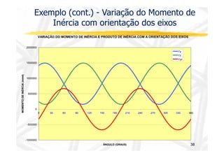 Exemplo (cont.) - Variação do Momento de 
Inércia com orientação dos eixos 
VARIAÇÃO DO MOMENTO DE INÉRCIA E PRODUTO DE INÉRCIA COM A ORIENTAÇÃO DOS EIXOS 
2000000 
1500000 
1000000 
MOMENTO DE INÉRCIA (mm4) 
I'y 
I'z 
I'yz 
38 
500000 
0 
-500000 
-1000000 
0 30 60 90 120 150 180 210 240 270 300 330 360 
ÂNGULO (GRAUS) 
 