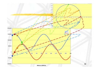 7,0E+05 
6,0E+05 
5,0E+05 
4,0E+05 
3,0E+05 
2,0E+05 
1,0E+05 
0,0E+00 
0,0E+0 
-1,0E+05 
-2,0E+05 
-3,0E+05 
-4,0E+05 
-5,0E+05 
-6,0E+05 
-7,0E+05 
0 
1,0E+0 
5 
2,0E+0 
5 
3,0E+0 
5 
4,0E+0 
5 
5,0E+0 
5 
6,0E+0 
5 
7,0E+0 
5 
8,0E+0 
5 
9,0E+0 
5 
1,0E+0 
6 
1,1E+0 
6 
1,2E+0 
6 
1,3E+0 
6 
1,4E+0 
6 
1,5E+0 
6 
1,6E+0 
6 
1,7E+0 
6 
1,8E+0 
6 
1,9E+0 
6 
2,0E+0 
6 
2,1E+0 
6 
2000000 
1500000 
I'y 
I'yz 
1000000 
500000 
0 
-500000 
0 30 60 90 120 150 180 210 240 270 300 330 360 
-1000000 39 
ÂNGULO (GRAUS) 
