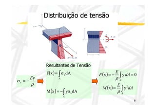 Distribuição de tensão 
x y 0 
8 
Resultantes de Tensão 
( ) 
∫ 
= 
F x σ dA 
( ) = - 
∫ 
A 
x 
A 
x 
M x yσ dA 
( ) 
∫ 
( ) ∫ 
= - = 
r 
= 
A 
A 
dA 
E 
M 
dA 
E 
F 
x y2 
r 
s Ey 
r 
x = - 
 