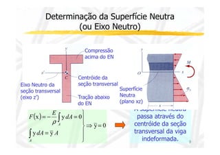 Determinação da Superfície Neutra 
(ou Eixo Neutro) 
Compressão 
acima do EN 
Centróide da 
9 
( ) 
y 0 
= - = 
x y 0 
y y 
⇒ = 
 
  
 
  
 
= 
∫ 
∫ 
dA A 
dA 
E 
F 
A 
A r 
A superfície neutra 
passa através do 
centróide da seção 
transversal da viga 
indeformada. 
seção transversal 
Tração abaixo 
do EN 
Eixo Neutro da 
seção transversal 
(eixo z’) 
Superfície 
Neutra 
(plano xz) 
 