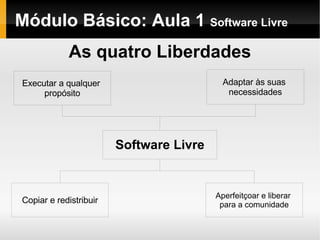 Módulo Básico: Aula 1  Software Livre As quatro Liberdades 