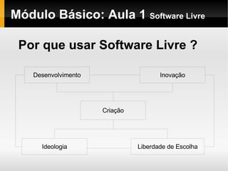 Módulo Básico: Aula 1  Software Livre Por que usar Software Livre ? 