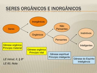 SERES ORGÂNICOS E INORGÂNICOS

                          Inorgânicos
                                                  Não
    Seres                                       Pensantes
                                                                       Instintivos
                          Orgânicos

                                               Pensantes

Gênese orgânica                                                       Inteligentes
Princípio material
                      Gênese orgânica
                       Princípio vital
                                          Gênese espiritual
                                         Princípio inteligente
LE Introd, II, § 8º                                              Gênese do Espírito
                                                                    Inteligência
LE 60, Nota
 