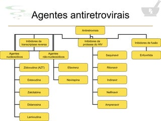 Agentes antiretrovirais Antiretrovirais Inibidores da  transcriptase reversa Inibidores da  protease do HIV Inibidores de fusão Agentes  nucleosídicos Agentes  não-nucleosídicos Zidovudina (AZT) Estavudina Zalcitabina Didanosina Lamivudina Efavirenz Nevirapina Saquinavir Ritonavir Indinavir Nelfinavir Amprenavir Enfuvirtida 