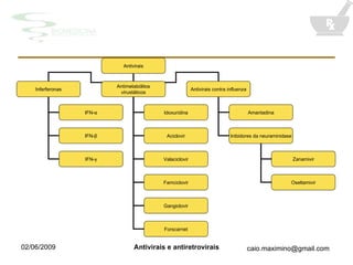 Antivirais Inferferonas Antimetabólitos virustáticos Antivirais contra  influenza Idoxuridina Aciclovir Valaciclovir Famciclovir Gangiclovir Forscarnet IFN- α IFN- β IFN- γ Amantadina Inibidores da neuraminidase Zanamivir Oseltamivir 