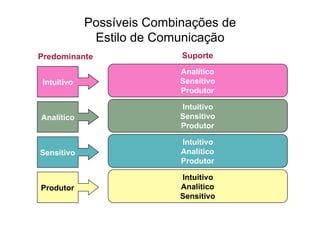 Possíveis Combinações de
             Estilo de Comunicação
Predominante               Suporte
                           Analítico
Intuitivo                  Sensitivo
                           Produtor

                           Intuitivo
Analítico                  Sensitivo
                           Produtor

                           Intuitivo
Sensitivo                  Analítico
                           Produtor

                           Intuitivo
Produtor                   Analítico
                           Sensitivo
 
