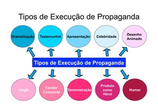 Tipos de Execução de Propaganda

                                                          Desenho
Dramatização   Testemunhal   Apresentação   Celebridade
                                                          Animado




            Tipos de Execução de Propaganda



                                              Produto
                 Caráter
   Jingle                    Demonstração      como        Humor
                Constante
                                               Héroi
 