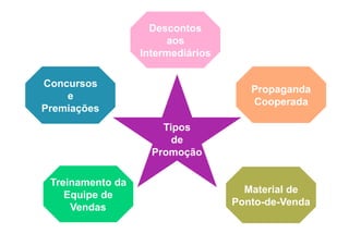 Descontos
                       aos
                  Intermediários

Concursos
                                      Propaganda
    e
                                      Cooperada
Premiações
                      Tipos
                        de
                    Promoção

 Treinamento da
                                     Material de
    Equipe de
                                   Ponto-de-Venda
     Vendas
 
