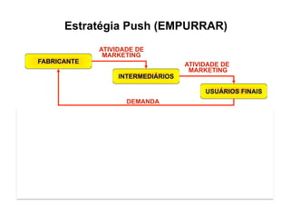Estratégia Push (EMPURRAR)
          ATIVIDADE DE
           MARKETING
                                   ATIVIDADE DE
                                    MARKETING



                 DEMANDA

    Estratégia Pull (PUXAR)
           ATIVIDADE DE MARKETING




DEMANDA

                         DEMANDA
 