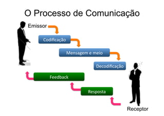 O Processo de Comunicação
Emissor 

      Codiﬁcação 

                    Mensagem e meio 

                                 Decodiﬁcação 

           Feedback 


                             Resposta 


                                                 Receptor 
 