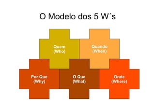 O Modelo dos 5 W´s


          Quem             Quando
          (Who)            (When)




Por Que           O Que              Onde
 (Why)            (What)            (Where)
 