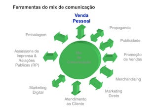 Ferramentas do mix de comunicação
 
