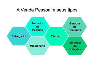 A Venda Pessoal e seus tipos

              Tomador                Gerador
                de                     de
              Pedidos                Demanda

Entregador                 Técnico

                                     Vendedor
             Missionário                de
                                     Soluções
 