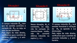 I
x x x x x
x x x x x
v
v
i0
Bind
O campo induzido 𝑩ind tem
que ter sentido contrário à
variação do 𝜱𝑩, ou seja, se
opor ao seu aumento.
Pela regra da mão direita,
verificamos que o sentido da
corrente induzida i0 é anti-
horário.
Situação I
x x x x x
x x x x x
II x x x x
x x x x x
x x x x x
B
v
Situação II
Nessa situação, 𝜱𝑩 é
constante, ou seja,
não há variação do
mesmo.Desse modo,
não há corrente
elétrica induzida na
espira ( i0 = 0 ).
x x x x x
x x x x x
x x x x x
III x x x x
B
v
i0
i0
x
Bind
Situação III
O campo induzido 𝑩ind terá
sentido favorável à variação
do 𝜱𝑩 se opondo à sua
diminuição.
Pela regra da mão direita,
verificamos que o sentido da
corrente induzida i0 é anti-
horário.
 