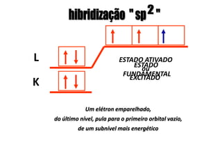ESTADO
FUNDAMENTAL
K
L
Um elétron emparelhado,
do último nível, pula para o primeiro orbital vazio,
de um subnível mais energético
ESTADO ATIVADO
ou
EXCITADO
 