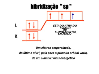 ESTADO
FUNDAMENTAL
K
L
Um elétron emparelhado,
do último nível, pula para o primeiro orbital vazio,
de um subnível mais energético
ESTADO ATIVADO
ou
EXCITADO
 