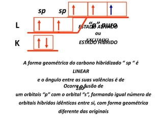K
L ESTADO ATIVADO
ou
EXCITADO
Ocorre a fusão de
um orbitais “p” com o orbital “s”, formando igual número de
orbitais híbridos idênticos entre si, com forma geométrica
diferente das originais
ESTADO HÍBRIDO
spsp
“p” puro
A forma geométrica do carbono hibridizado “ sp “ é
LINEAR
e o ângulo entre as suas valências é de
180°
 