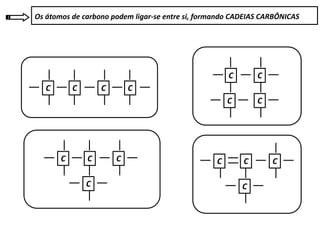Os átomos de carbono podem ligar-se entre si, formando CADEIAS CARBÔNICAS
C C C C
C C C
C
C C
C C
C C C
C
 
