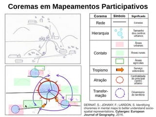 Coremas em Mapeamentos Participativos
DERNAT, S.; JOHANY, F.; LARDON, S. Identifying
choremes in mental maps to better understand socio-
spatial representations. Cybergeo: European
Journal of Geography, 2016.
 