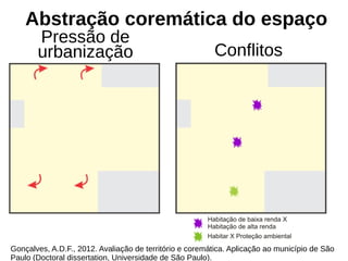 Abstração coremática do espaço
Gonçalves, A.D.F., 2012. Avaliação de território e coremática. Aplicação ao município de São
Paulo (Doctoral dissertation, Universidade de São Paulo).
Pressão de
urbanização Conflitos
 