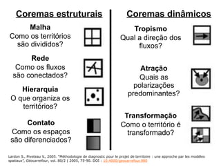 Coremas estruturais
Malha
Como os territórios
são divididos?
Coremas dinâmicos
Rede
Como os fluxos
são conectados?
Hierarquia
O que organiza os
territórios?
Contato
Como os espaços
são diferenciados?
Lardon S., Piveteau V., 2005. “Méthodologie de diagnostic pour le projet de territoire : une approche par les modèles
spatiaux”, Géocarrefour, vol. 80/2 | 2005, 75-90. DOI : 10.4000/geocarrefour.980
Tropismo
Qual a direção dos
fluxos?
Atração
Quais as
polarizações
predominantes?
Transformação
Como o território é
transformado?
 