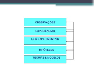 LEIS EXPERIMENTAIS
TEORIAS & MODELOS
HIPÓTESES
OBSERVAÇÕES
EXPERIÊNCIAS
 