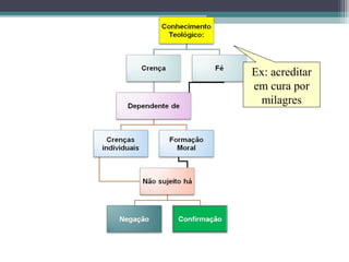 Ex: acreditar
em cura por
milagres
 