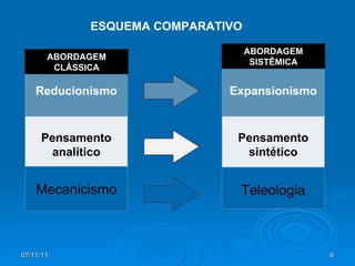 ABORDAGEM CLÁSSICA ABORDAGEM SISTÊMICA ESQUEMA COMPARATIVO Reducionismo Pensamento analítico Mecanicismo Expansionismo Pensamento sintético Teleologia 