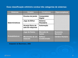 Essa classificação arbitrária conduz três categorias de sistemas: Adaptado de Maximiano, 2002 Cérebro Humano Reflexo Condicionado Movimento de um músculo Economia Nacional Mercado de Ações Jogo de Dados Probabilísticos Automação Arranjo físico da sala de máquinas Sistema Planetário Jogo de Bilhar  Computador Digital Encaixe de janela Determinísticos Hipercomplexos Complexos Simples Sistemas 