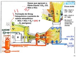 Gases que agravam o
         Balanço de Energia
            Efeito Estufa: CO2, CO,   Chuva ácida
            NOx e HCs
                                      • SO2 + H2O 
                                        2 H+ + SO42-
Formação do Smog
                                      • NO2 + H2O 
fotoquímico e aumento do                H+ + NO3-
ozônio atmosférico:
                                      • Os íons H+
• NOx + HCs + O2 + (UV) 
                                        aumentam a
   .. O3 (perigoso)                     acidez das
                                        chuvas




                                                       14
 
