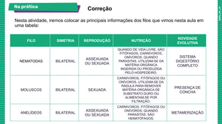 Na prática
FILO SIMETRIA REPRODUÇÃO NUTRIÇÃO
NOVIDADE
EVOLUTIVA
NEMATODAS BILATERAL
ASSEXUADA
OU SEXUADA
QUANDO DE VIDA LIVRE, SÃO
FITÓFAGOS, CARNÍVOROS,
ONÍVOROS; QUANDO
PARASITAS, UTILIZAM-SE DA
MATÉRIA ORGÂNICA
INGERIDA OU PRODUZIDA
PELO HOSPEDEIRO.
SISTEMA
DIGESTÓRIO
COMPLETO
MOLUSCOS BILATERAL SEXUADA
CARNÍVOROS, FITÓFAGOS OU
ONÍVOROS. UTILIZAM-SE DA
RÁDULA PARA REMOVER
MATÉRIA ORGÂNICA DE
SUBSTRATO DURO OU
ALIMENTAM-SE POR
FILTRAÇÃO.
PRESENÇA DE
CONCHA
ANELÍDEOS BILATERAL
ASSEXUADA
OU SEXUADA
CARNIVOROS, FITÓFAGOS OU
ONÍVOROS; QUANDO
PARASITAS, SÃO
HEMATÓFAGOS.
METAMERIZAÇÃO
Nesta atividade, iremos colocar as principais informações dos filos que vimos nesta aula em
uma tabela:
Correção
 