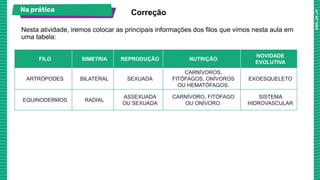 Na prática
FILO SIMETRIA REPRODUÇÃO NUTRIÇÃO
NOVIDADE
EVOLUTIVA
Nesta atividade, iremos colocar as principais informações dos filos que vimos nesta aula em
uma tabela:
ARTRÓPODES BILATERAL SEXUADA
CARNÍVOROS,
FITÓFAGOS, ONÍVOROS
OU HEMATÓFAGOS.
EXOESQUELETO
EQUINODERMOS RADIAL
ASSEXUADA
OU SEXUADA
CARNÍVORO, FITÓFAGO
OU ONÍVORO.
SISTEMA
HIDROVASCULAR
Correção
 