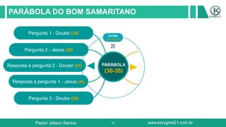 11
PARÁBOLA DO BOM SAMARITANO
Pergunta 2 - Jesus (26)
Resposta à pergunta 2 - Doutor (27)
Resposta à pergunta 1 - Jesus (28)
Lucas
10: 25-37
PARÁBOLA
(30-35)
Pergunta 3 - Doutor (29)
Pergunta 1 - Doutor (25)
Pastor Jailson Santos www.kerygma21.com.br
 